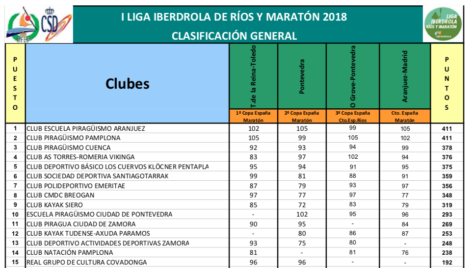 Archivo:CLASIFICACION LIGA 2018 - del Club Escuela de Piraguismo Aranjuez
