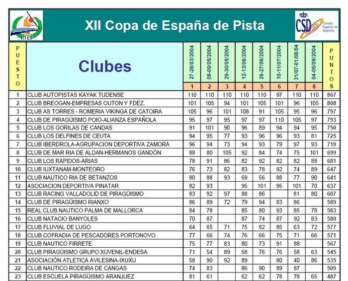 XII Clasificacion Copa de España de Pista 2004-1.JPG
