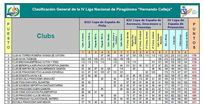 Archivo:Clasificación General de la IV Liga Nacional de Piragüismo Hernando Calleja.JPG