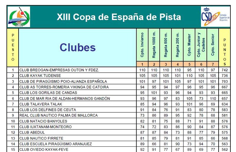 Archivo:XIII Copa de España de Pista 2005.JPG