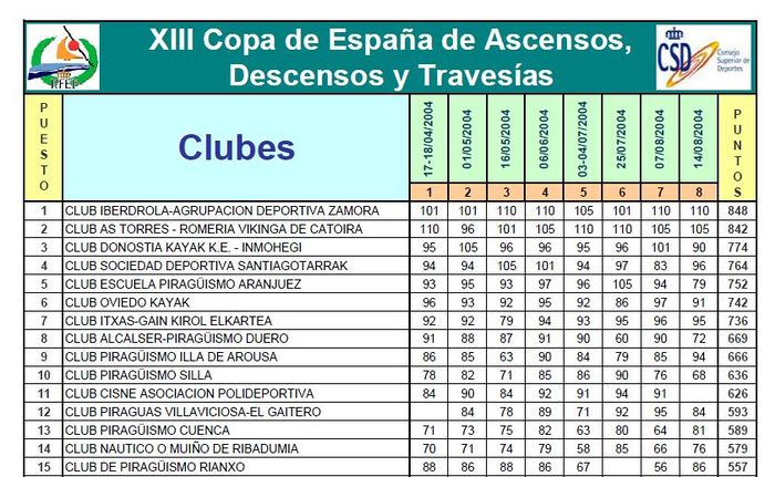 Clasificacion XIII Copa España Ascensos 2004.JPG