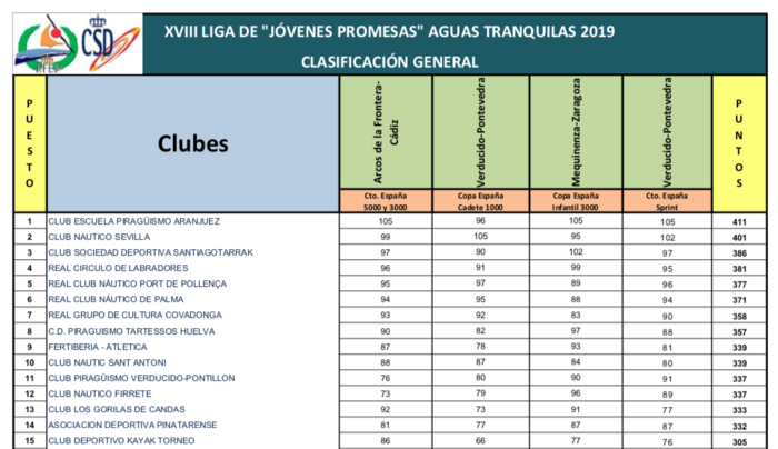 CLASIFICACION XVIII LIGA DE "JÓVENES PROMESAS" AGUAS TRANQUILAS 2019 A.png