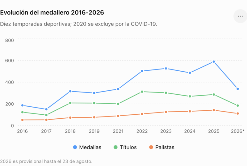 Archivo:Evolución del medallero 2016-2026.png