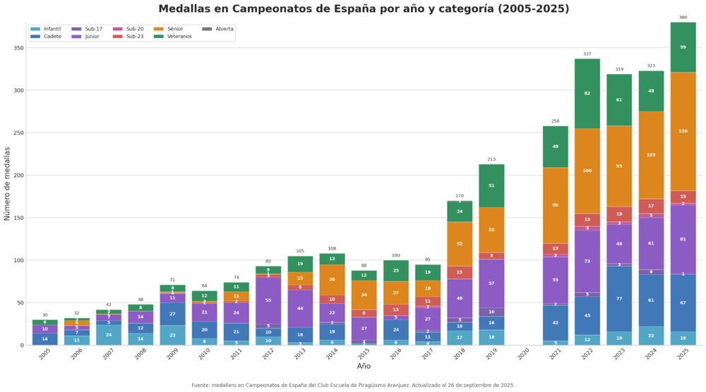 Evolucion medallas campeonatos espana por categorias 2005-2025.png