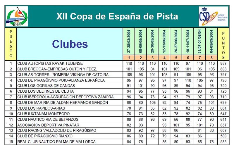 Archivo:XII Clasificacion Copa de España de Pista 2004.JPG