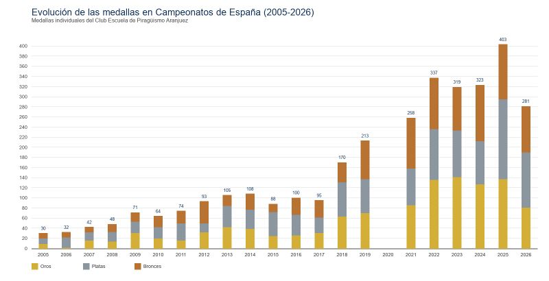 Archivo:Evolucion medallas campeonatos espana 2005-2026.jpg
