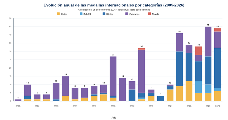Evolucion medallas internacionales por categorias 2005-2026A.png
