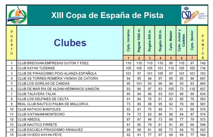 XIII Copa de España de Pista 2005.JPG