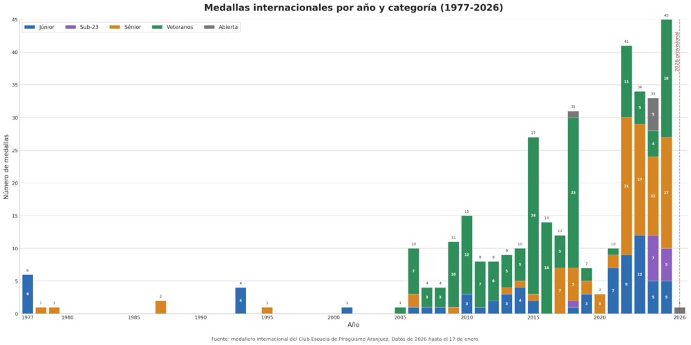Evolucion medallas internacionales por categorias 1977-2026.png