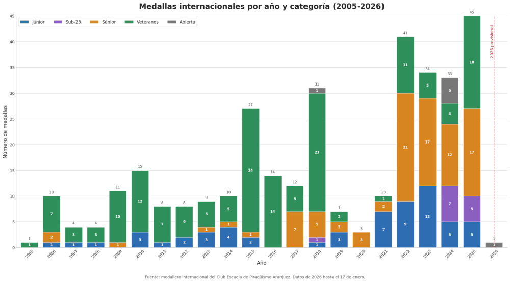 Evolucion medallas internacionales por categorias 2005-2026.png