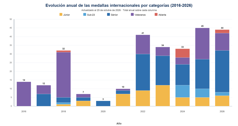 Evolucion medallas internacionales por categorias 2016-2026.png