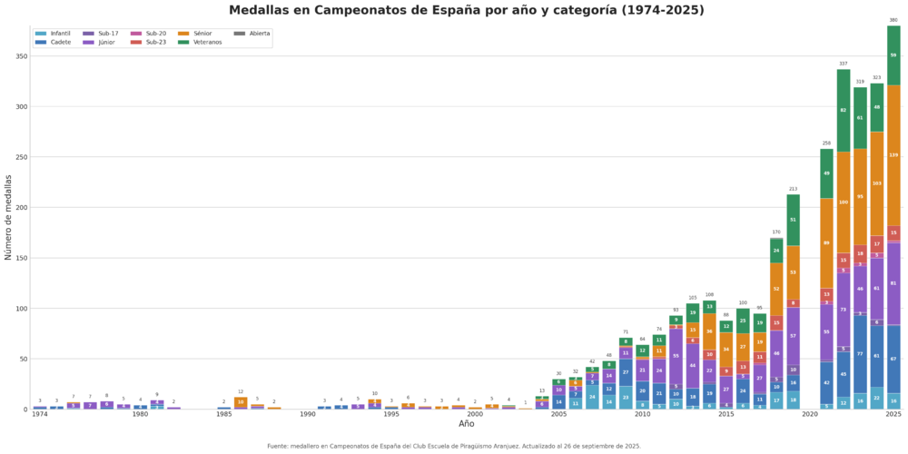 Evolucion medallas campeonatos espana por categorias 1974-2025.png
