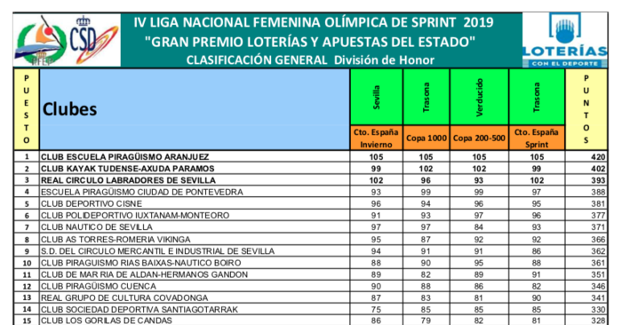 CLASIFICACION IV LIGA NACIONAL FEMENINA OLÍMPICA DE SPRINT 2019.png