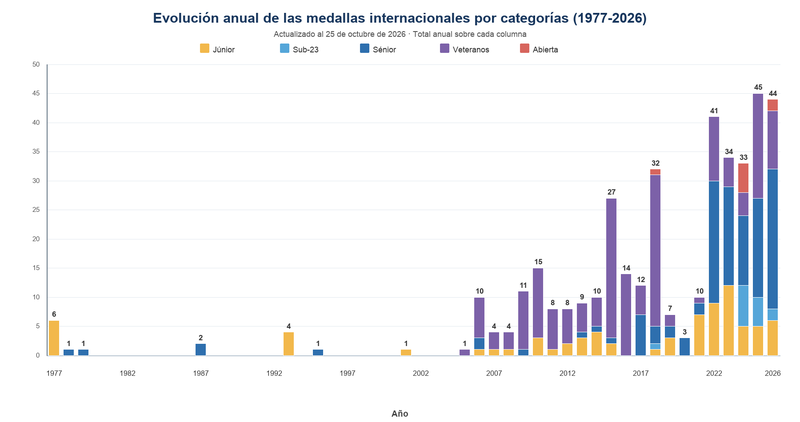 Evolucion medallas internacionales por categorias 1977-2026A.png