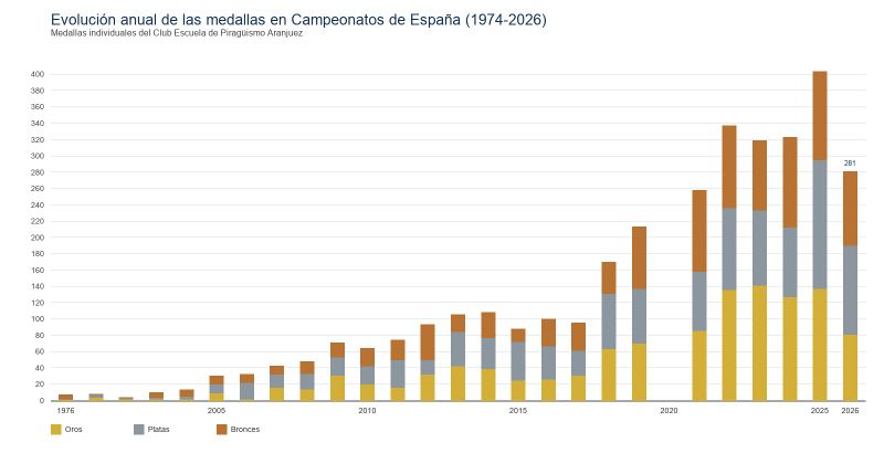 Archivo:Evolucion medallas campeonatos espana 1974-2026.jpg
