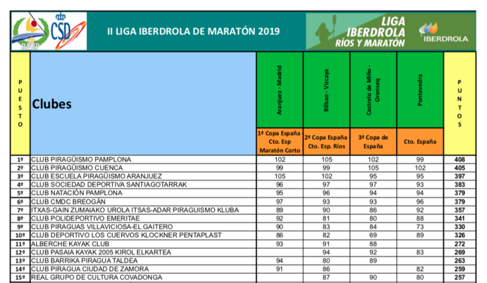 CLASIFICACION LIGA IBERDROLA RIOS Y MARATON 2019.png